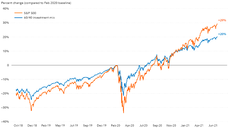 When the market fell in 2020, the 60/40 portfolio experienced less of a decline than the S&P 500 Index. Both were indexed to 0 at the beginning of February of 2020.  The 60/40 mix dipped slightly over 20% while the index fell nearly 35%. By June of 2021 the 60/40 mix was up 20% relative to the Feb. 2020 baseline and the index was up 29%.